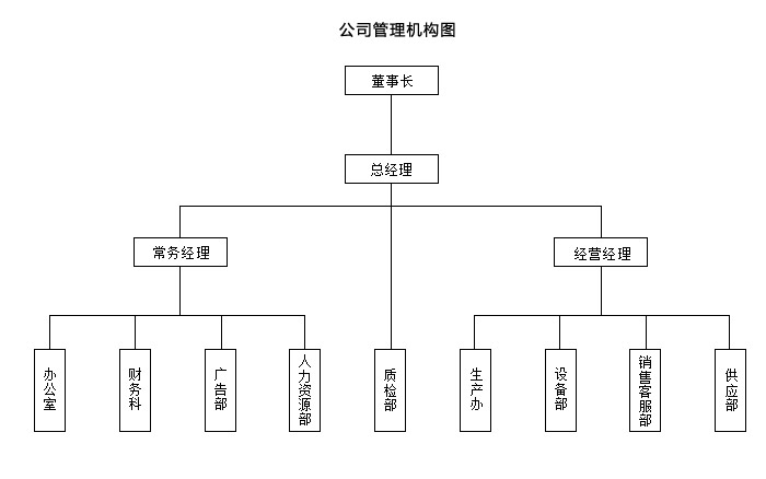 公司架構